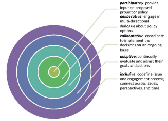 IAP2 Spectrum of Public Participation.