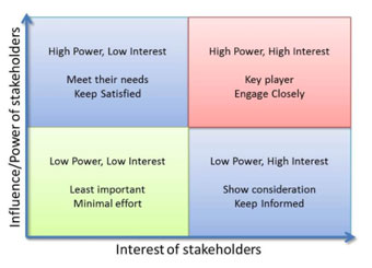 Intrest of steakholders graph.