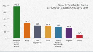 Chart of total traffic deaths by race and ethnicity in the U.S. 2015 to 2019